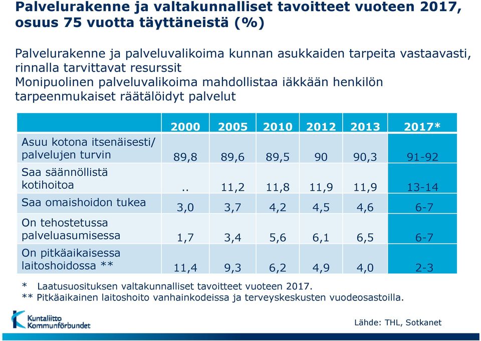 90 90,3 91-92 Saa säännöllistä kotihoitoa.