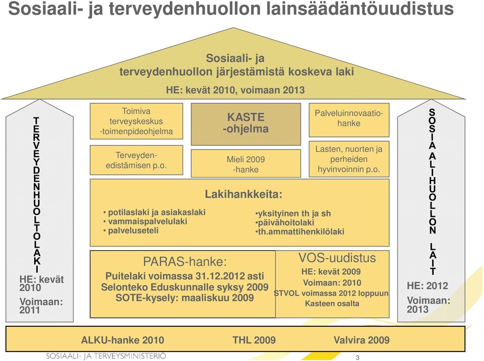 ammattihenkilölaki HE: kevät 2010 Voimaan: 2011 PARAS-hanke: Puitelaki voimassa 31.12.