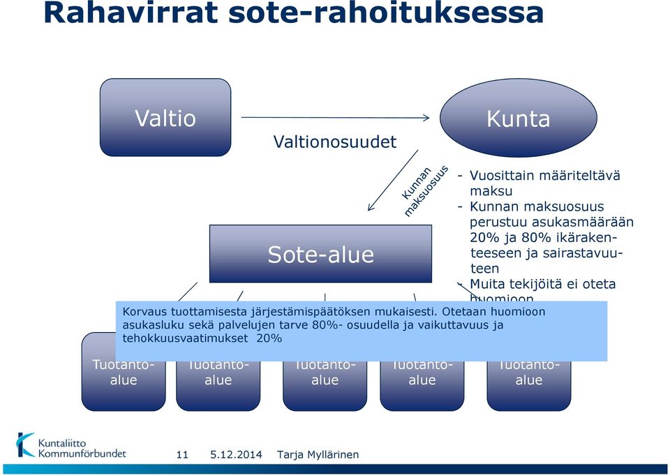 Otetaan huomioon asukasluku sekä palvelujen tarve 80%- osuudella ja vaikuttavuus ja tehokkuusvaatimukset 20% -