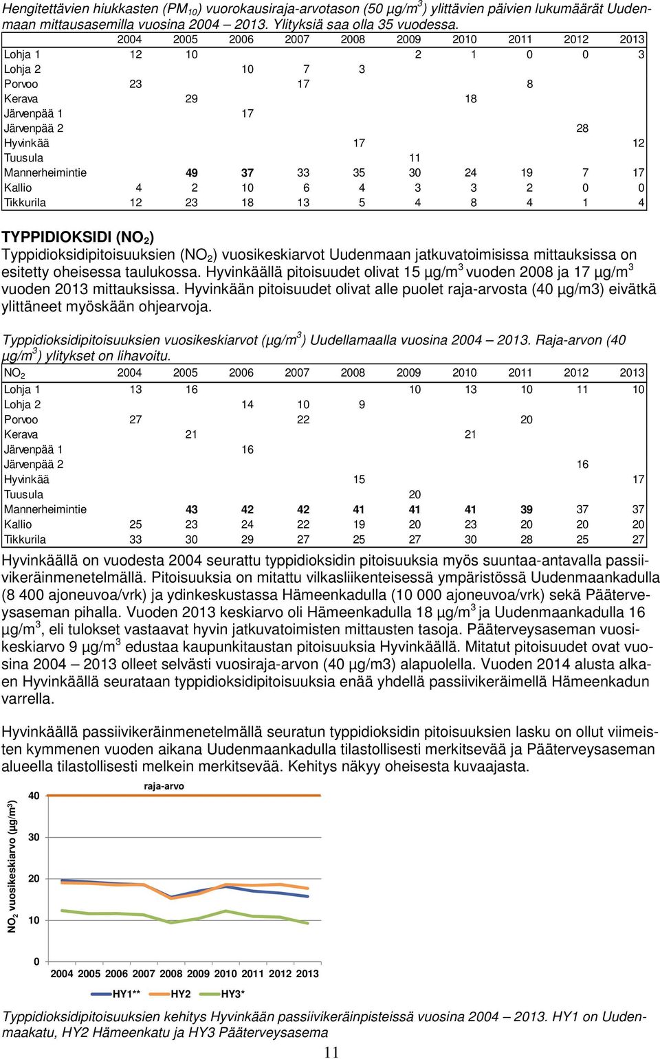 35 30 24 19 7 17 Kallio 4 2 10 6 4 3 3 2 0 0 Tikkurila 12 23 18 13 5 4 8 4 1 4 TYPPIDIOKSIDI (NO 2 ) Typpidioksidipitoisuuksien (NO 2 ) vuosikeskiarvot Uudenmaan jatkuvatoimisissa mittauksissa on