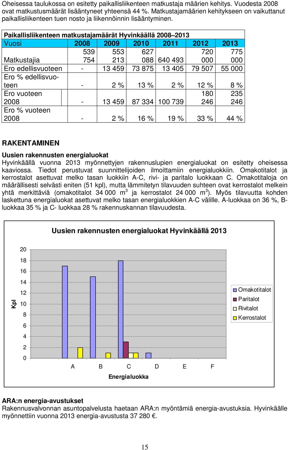 Paikallisliikenteen matkustajamäärät Hyvinkäällä 2008 2013 Vuosi 2008 2009 2010 2011 2012 2013 539 553 627 720 775 Matkustajia 754 213 088 640 493 000 000 Ero edellisvuoteen - 13 459 73 875 13 405 79