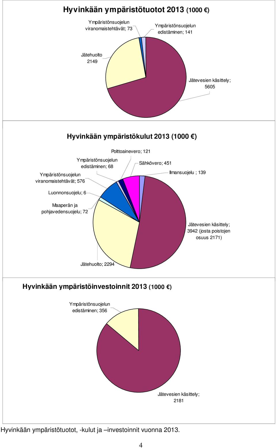 edistäminen; 68 Polttoainevero; 121 Sähkövero; 451 Ilmansuojelu ; 139 Jätevesien käsittely; 3942 (josta poistojen osuus 2171) Jätehuolto; 2294 Hyvinkään