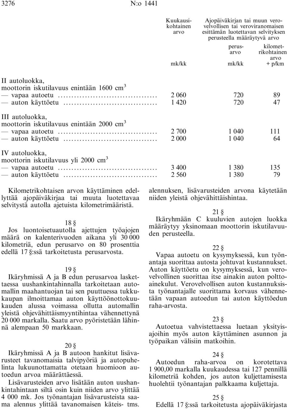 .. 2700 1040 111 auton käyttöetu... 2000 1040 64 IV autoluokka, moottorin iskutilavuus yli 2000 cm 3 vapaa autoetu... 3400 1380 135 auton käyttöetu.