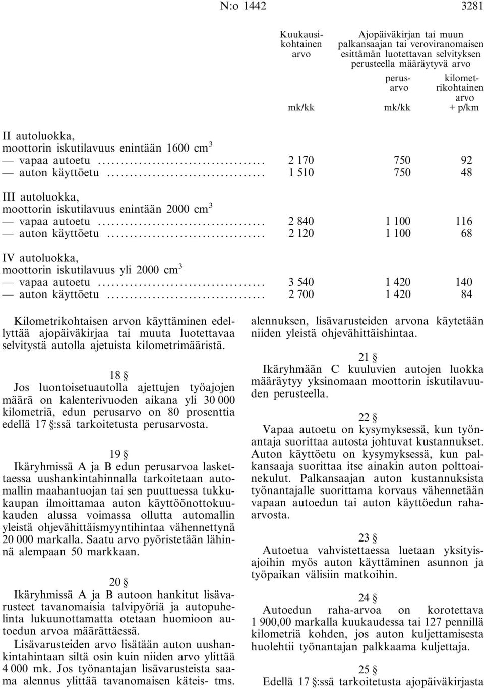 .. 2840 1100 116 auton käyttöetu... 2120 1100 68 IV autoluokka, moottorin iskutilavuus yli 2000 cm 3 vapaa autoetu... 3540 1420 140 auton käyttöetu.