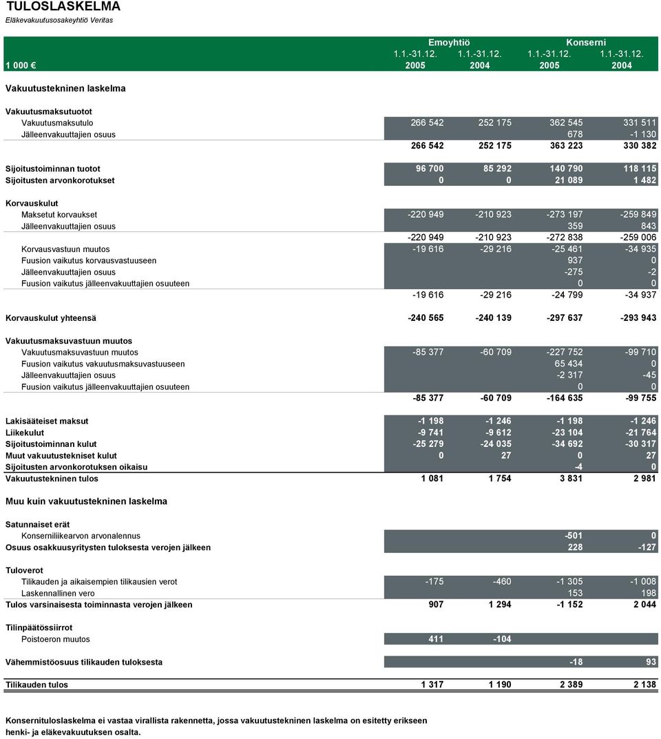 2005 2004 2005 2004 Vakuutustekninen laskelma Vakuutusmaksutuotot Vakuutusmaksutulo 266 542 252 175 362 545 331 511 Jälleenvakuuttajien osuus 678-1 130 266 542 252 175 363 223 330 382