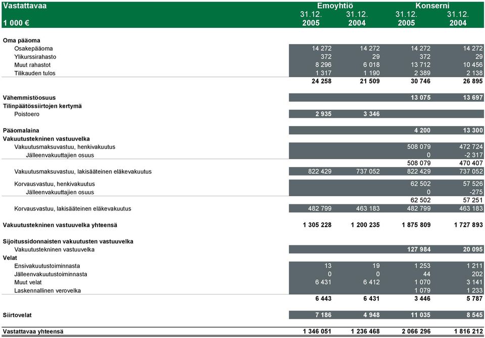 1 000 2005 2004 2005 2004 Oma pääoma Osakepääoma 14 272 14 272 14 272 14 272 Ylikurssirahasto 372 29 372 29 Muut rahastot 8 296 6 018 13 712 10 456 Tilikauden tulos 1 317 1 190 2 389 2 138 24 258 21