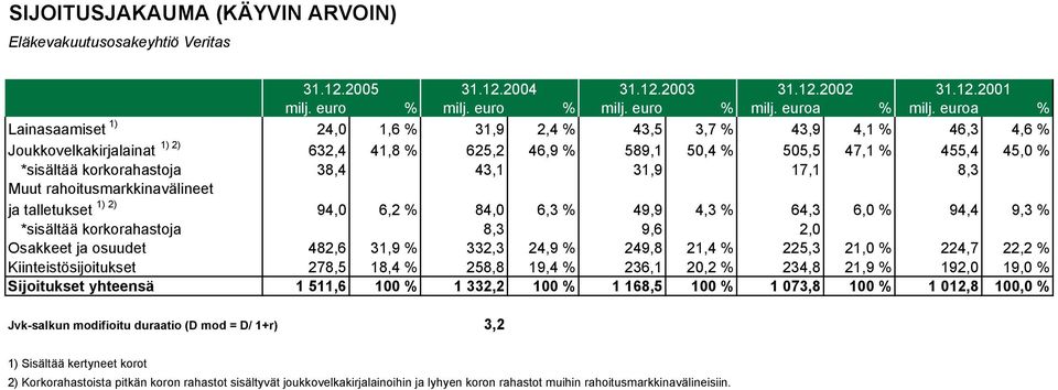 38,4 43,1 31,9 17,1 8,3 Muut rahoitusmarkkinavälineet ja talletukset 1) 2) 94,0 6,2 % 84,0 6,3 % 49,9 4,3 % 64,3 6,0 % 94,4 9,3 % *sisältää korkorahastoja 8,3 9,6 2,0 Osakkeet ja osuudet 482,6 31,9 %