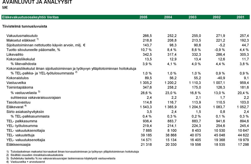 143,7 98,3 90,6-5,2 44,7 Tuotto sitoutuneelle pääomalle, % 10,7 % 8,4 % 8,6 % -0,9 % 4,4 % Liikevaihto 342,5 317,4 332,3 286,4 305,3 Kokonaisliikekulut 13,5 12,9 13,4 12,6 11,7 % liikevaihdosta 3,9 %