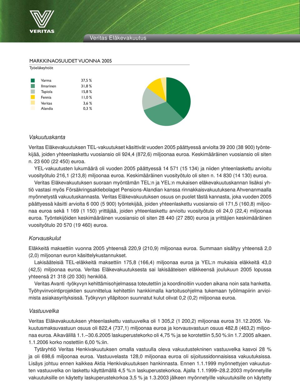 23 600 (22 450) euroa. YEL-vakuutusten lukumäärä oli vuoden 2005 päättyessä 14 571 (15 134) ja niiden yhteenlaskettu arvioitu vuosityötulo 216,1 (213,8) miljoonaa euroa.