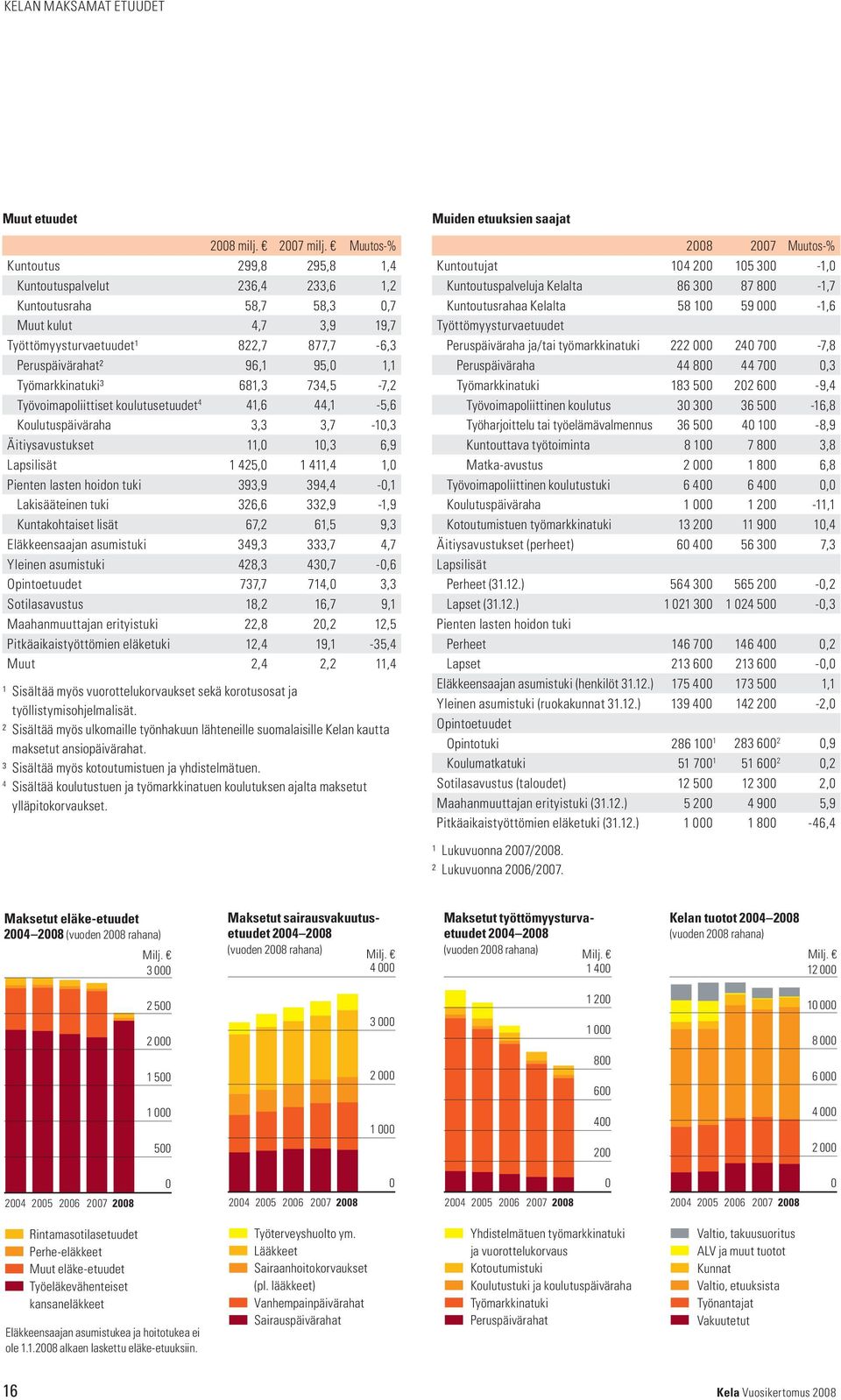 Työmarkkinatuki³ 681,3 734,5-7,2 Työvoimapoliittiset koulutusetuudet 4 41,6 44,1-5,6 Koulutuspäiväraha 3,3 3,7-10,3 Äitiysavustukset 11,0 10,3 6,9 Lapsilisät 1 425,0 1 411,4 1,0 Pienten lasten hoidon