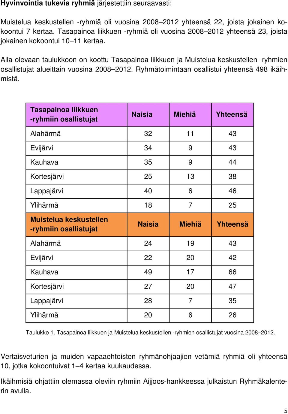 Alla olevaan taulukkoon on koottu Tasapainoa liikkuen ja Muistelua keskustellen -ryhmien osallistujat alueittain vuosina 2008 2012. Ryhmätoimintaan osallistui yhteensä 498 ikäihmistä.
