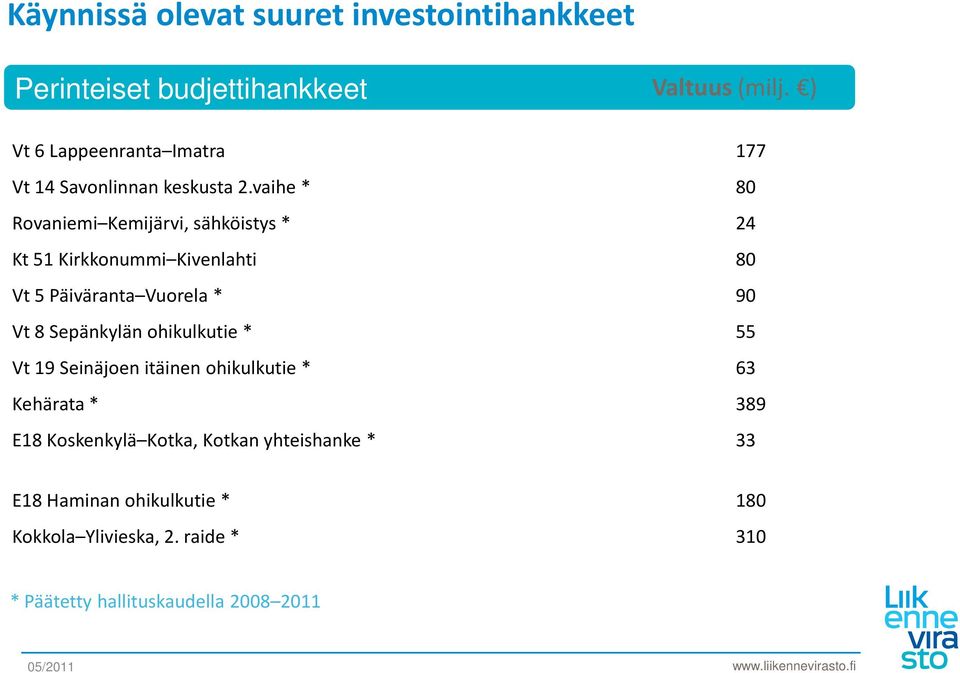 vaihe * 80 Rovaniemi Kemijärvi, sähköistys * 24 Kt 51 Kirkkonummi Kivenlahti 80 Vt 5 Päiväranta Vuorela * 90 Vt 8 Sepänkylän