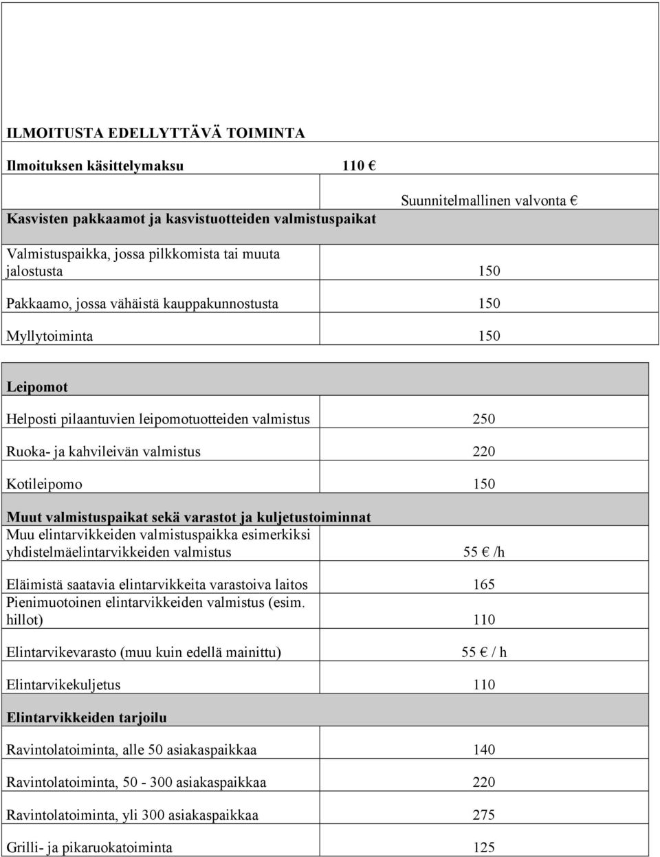 valmistuspaikat sekä varastot ja kuljetustoiminnat Muu elintarvikkeiden valmistuspaikka esimerkiksi yhdistelmäelintarvikkeiden valmistus 55 /h Eläimistä saatavia elintarvikkeita varastoiva laitos 165