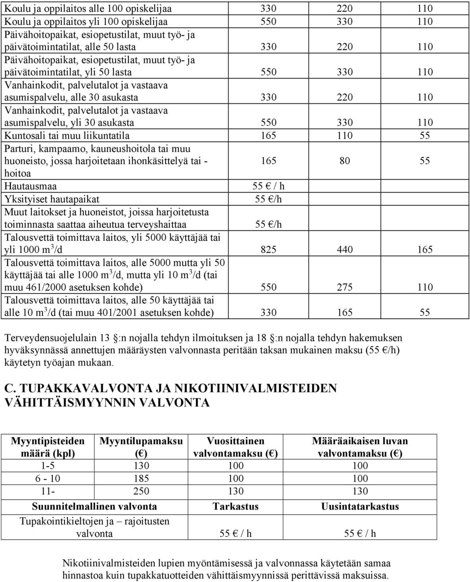 palvelutalot ja vastaava asumispalvelu, yli 30 asukasta 550 330 110 Kuntosali tai muu liikuntatila 165 110 55 Parturi, kampaamo, kauneushoitola tai muu huoneisto, jossa harjoitetaan ihonkäsittelyä