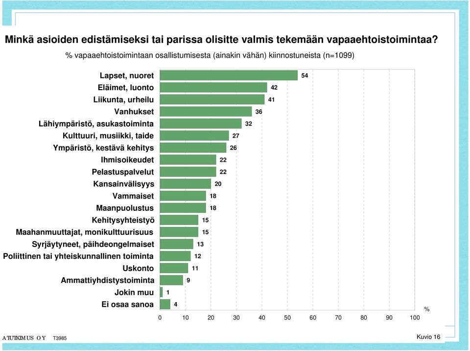 Kulttuuri, musiikki, taide Ympäristö, kestävä kehitys Ihmisoikeudet Pelastuspalvelut Kansainvälisyys Vammaiset Maanpuolustus Kehitysyhteistyö Maahanmuuttajat,