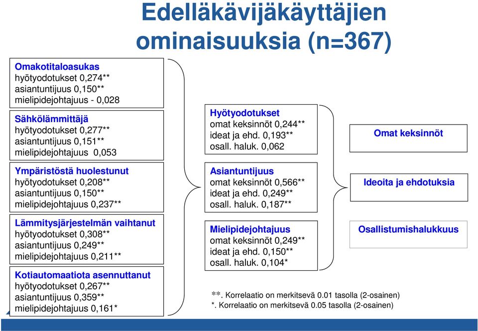 0,062 Asiantuntijuus omat keksinnöt 0,566** ideat ja ehd. 0,249** osall. haluk.