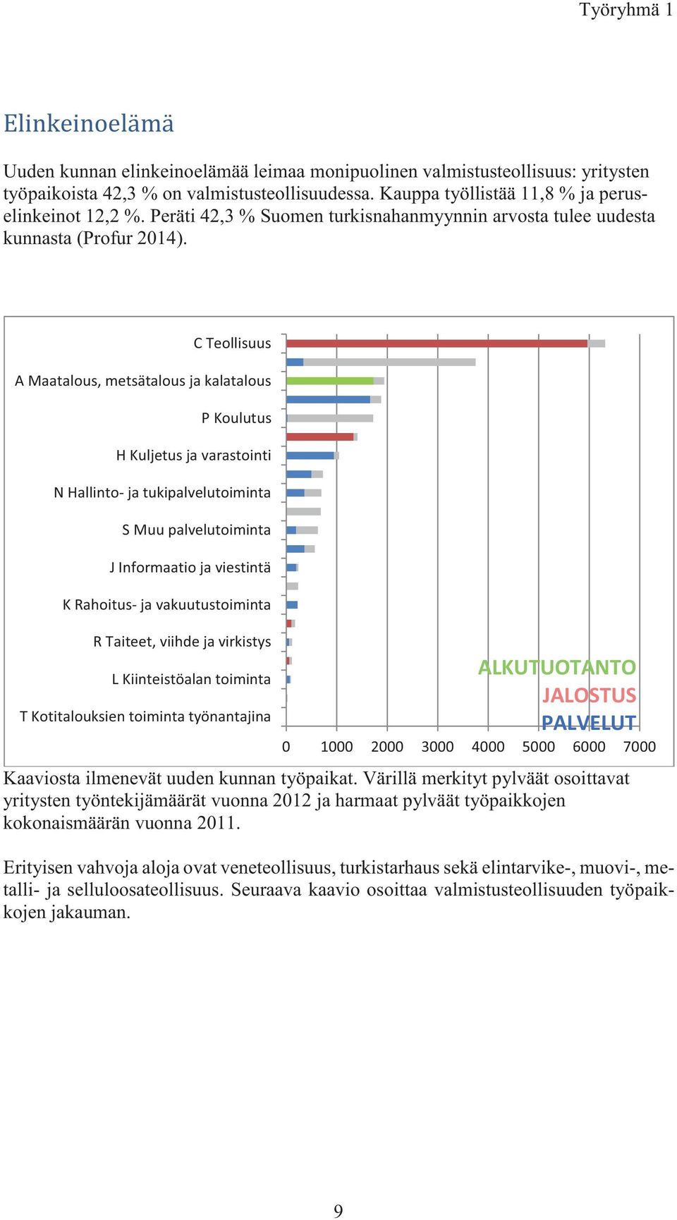 Kaaviosta ilmenevät uuden kunnan työpaikat.