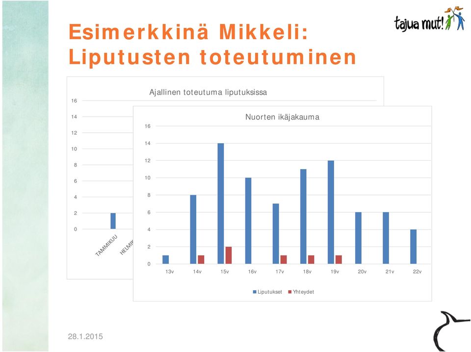 14 12 10 8 6 Nuorten ikäjakauma 0 4 2 0 13v