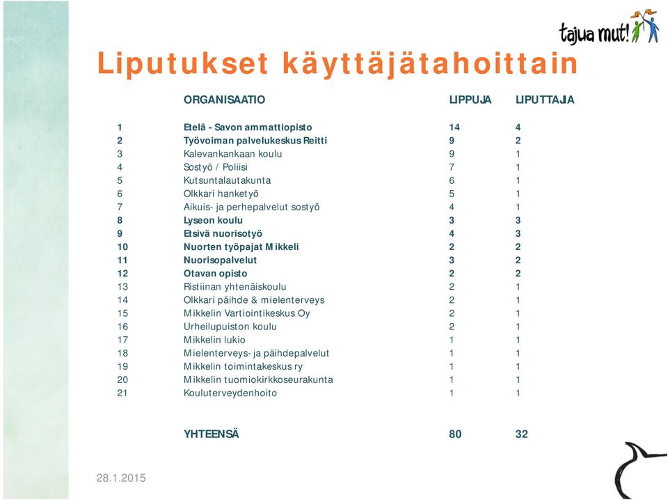 11 Nuorisopalvelut 3 2 12 Otavan opisto 2 2 13 Ristiinan yhtenäiskoulu 2 1 14 Olkkari päihde & mielenterveys 2 1 15 Mikkelin Vartiointikeskus Oy 2 1 16 Urheilupuiston koulu 2