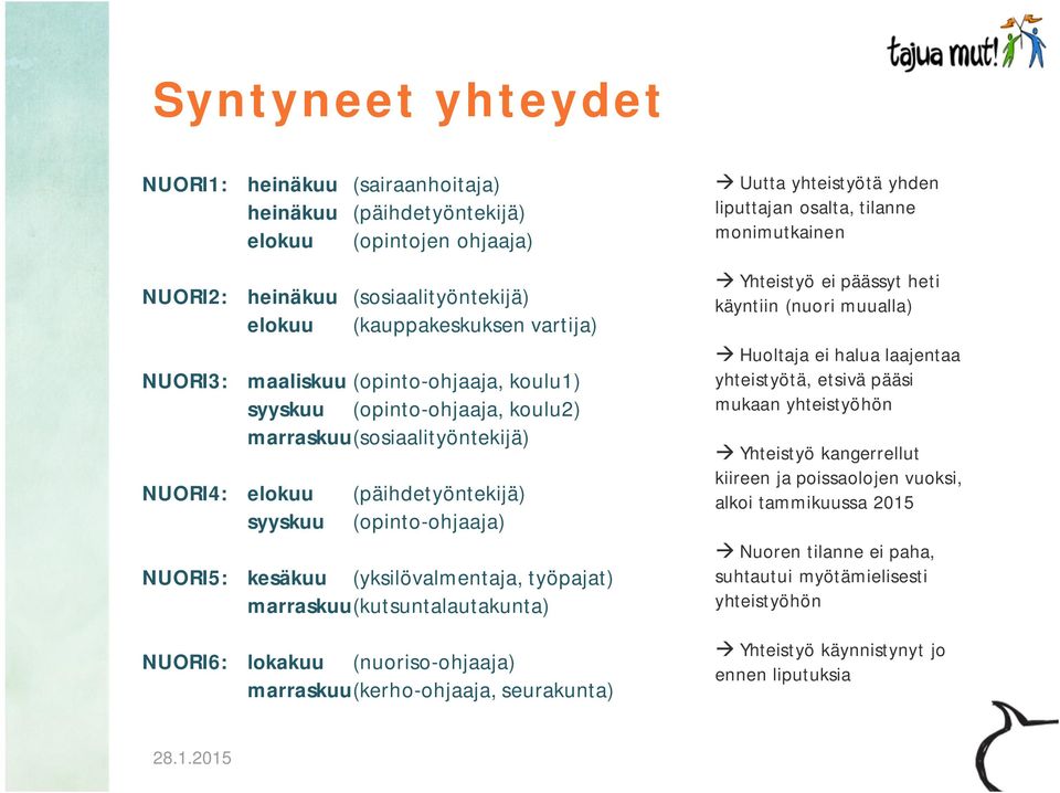 (opinto-ohjaaja) NUORI5: kesäkuu (yksilövalmentaja, työpajat) marraskuu(kutsuntalautakunta) NUORI6: lokakuu (nuoriso-ohjaaja) marraskuu(kerho-ohjaaja, seurakunta) Yhteistyö ei päässyt heti käyntiin