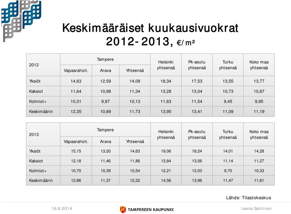 Kolmiot+ 10,31 9,97 10,13 11,63 11,54 9,45 9,95 Keskimäärin 12,35 10,89 11,73 13,95 13,41 11,09 11,19 2013 Tampere Vapaarahoit.