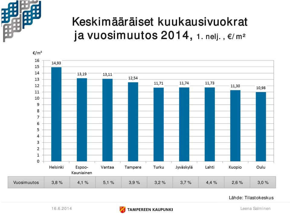 , /m² Vuosimuutos 3,8 % 4,1 %