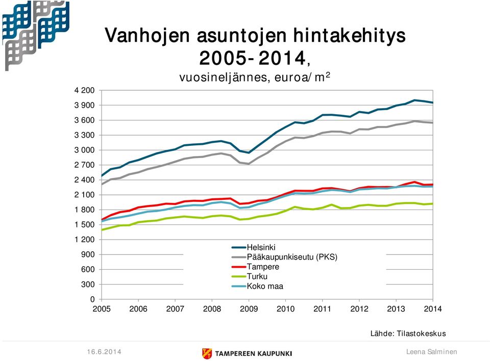 vuosineljännes, euroa/m 2 Helsinki Pääkaupunkiseutu (PKS)