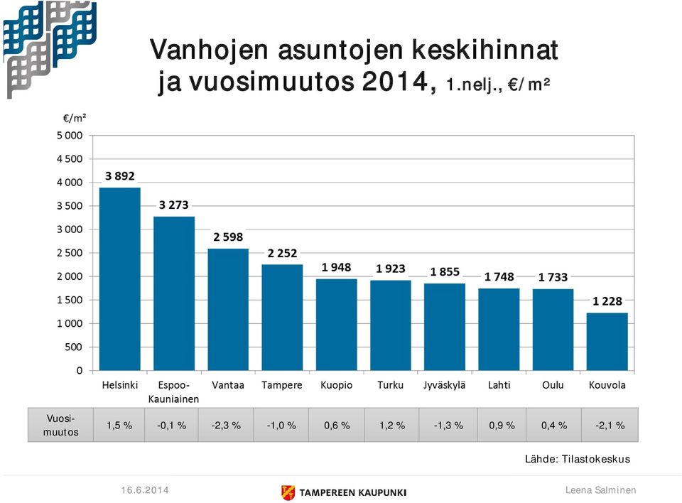 , /m² Vuosimuutos 1,5 % -0,1 % -2,3