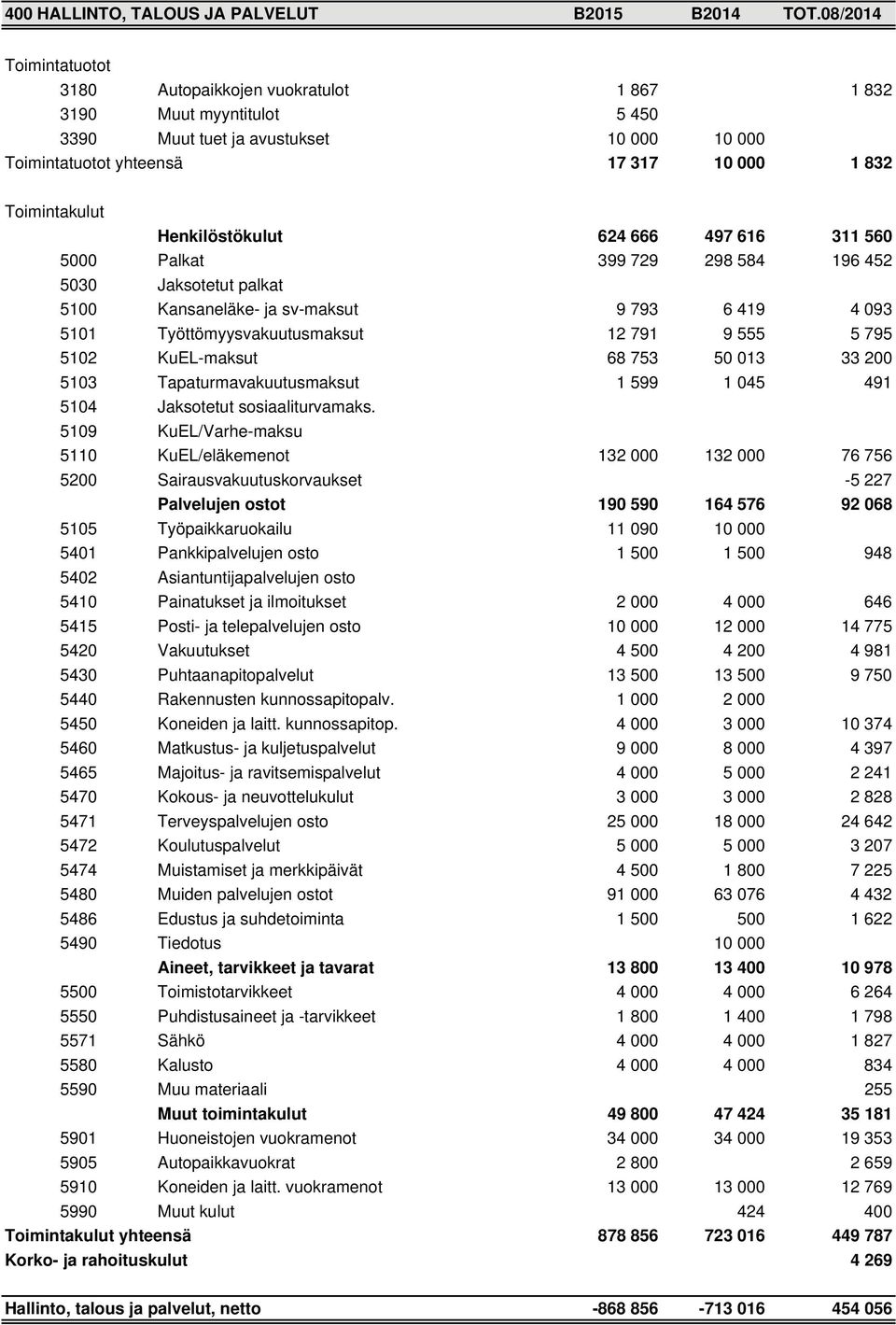 624 666 497 616 311 560 5000 Palkat 399 729 298 584 196 452 5030 Jaksotetut palkat 5100 Kansaneläke- ja sv-maksut 9 793 6 419 4 093 5101 Työttömyysvakuutusmaksut 12 791 9 555 5 795 5102 KuEL-maksut