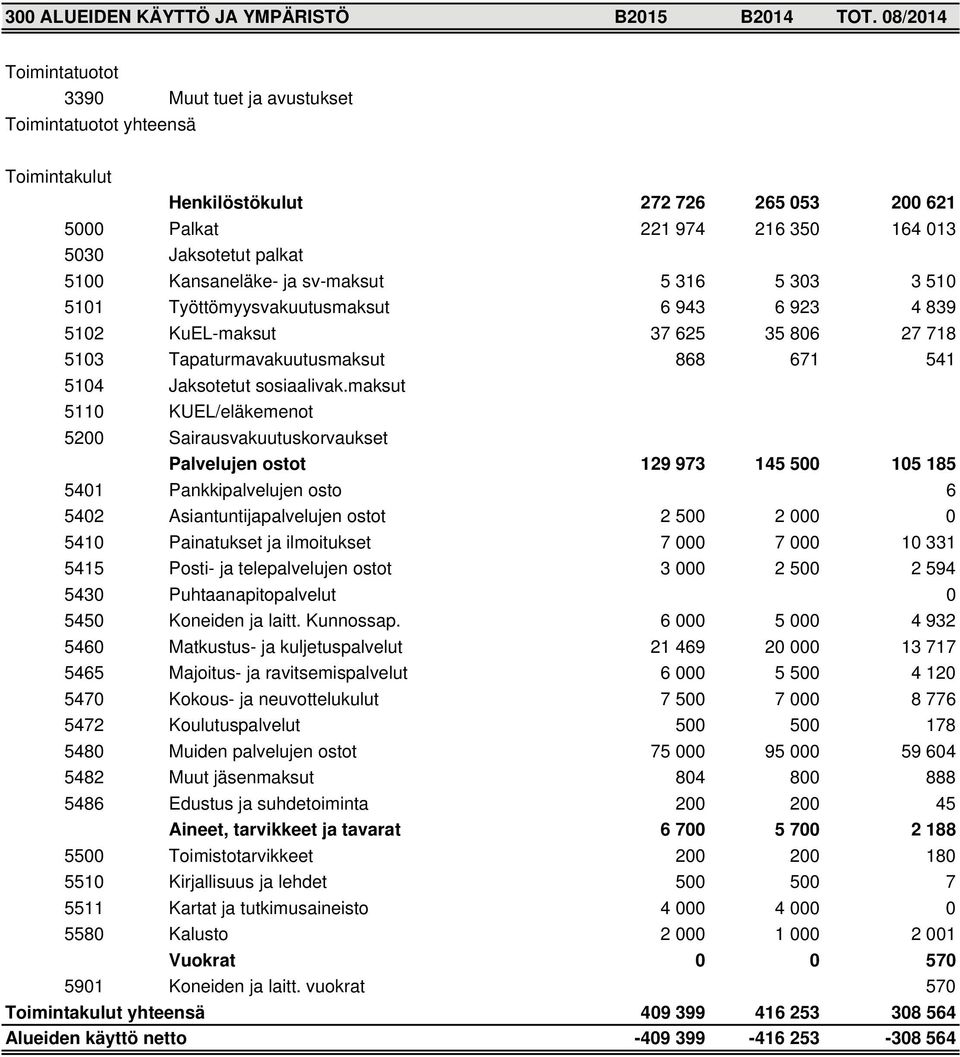 sv-maksut 5 316 5 303 3 510 5101 Työttömyysvakuutusmaksut 6 943 6 923 4 839 5102 KuEL-maksut 37 625 35 806 27 718 5103 Tapaturmavakuutusmaksut 868 671 541 5104 Jaksotetut sosiaalivak.