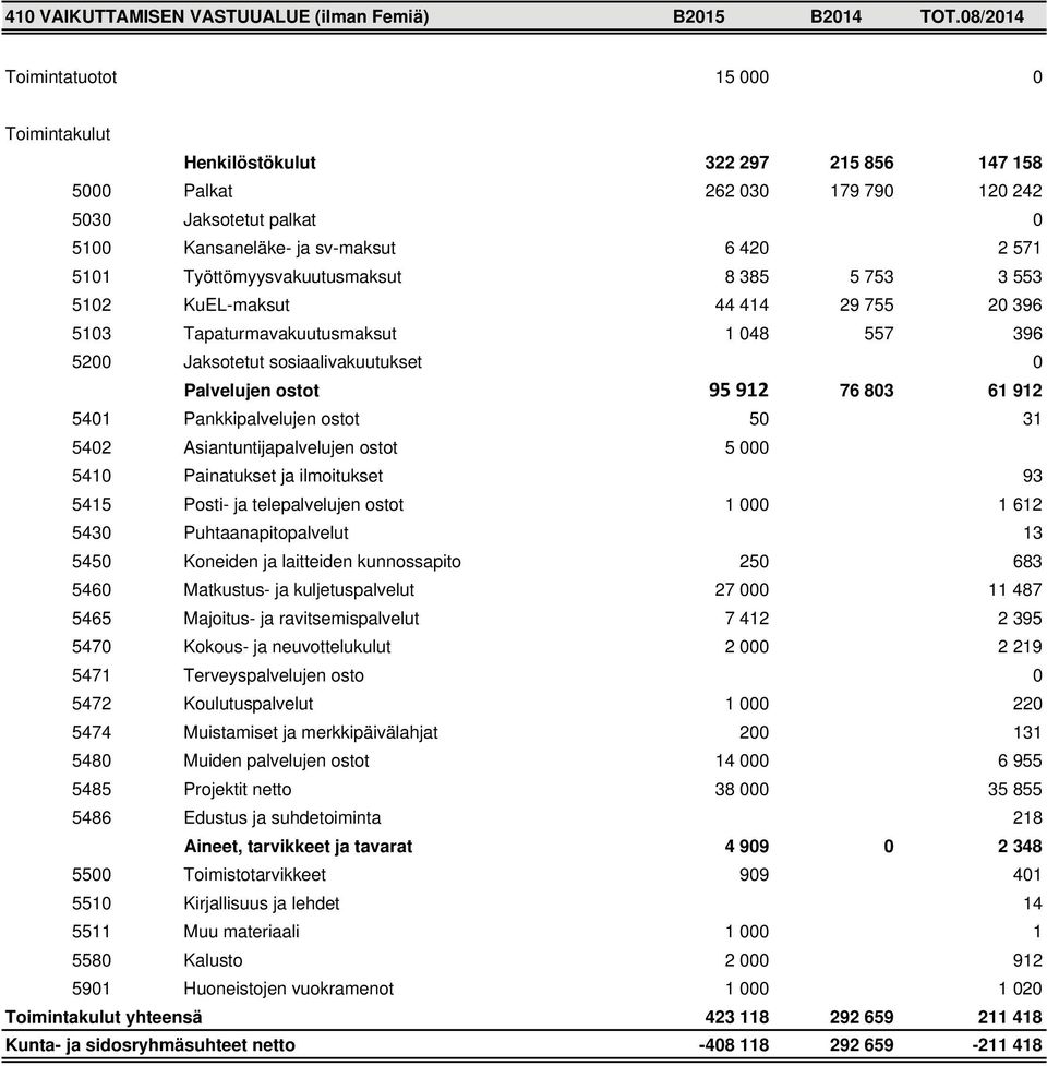 Työttömyysvakuutusmaksut 8 385 5 753 3 553 5102 KuEL-maksut 44 414 29 755 20 396 5103 Tapaturmavakuutusmaksut 1 048 557 396 5200 Jaksotetut sosiaalivakuutukset 0 Palvelujen ostot 95 912 76 803 61 912