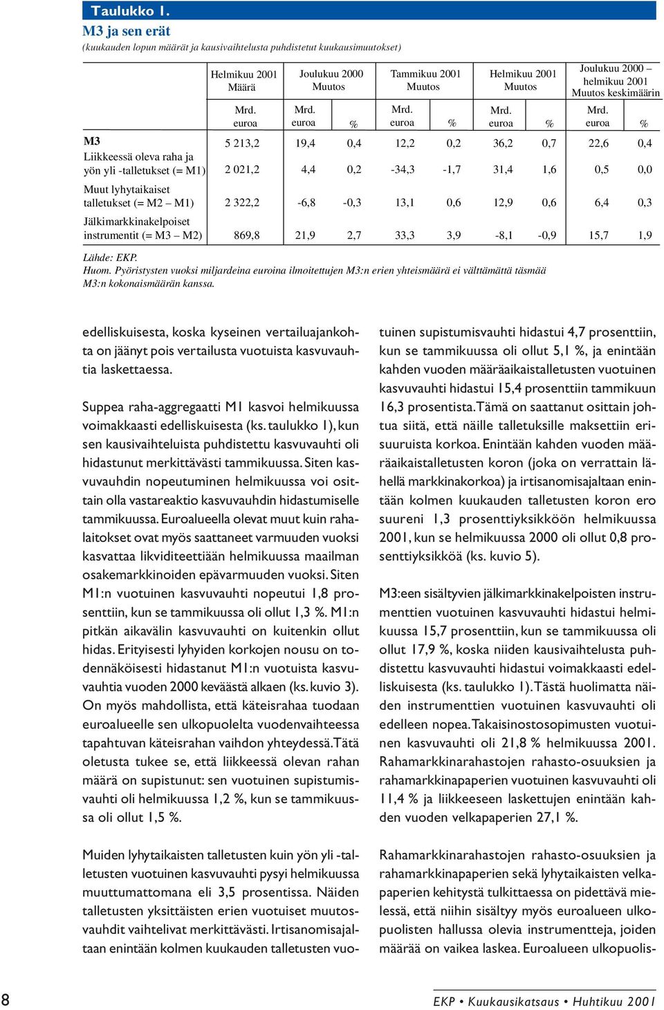 Jälkimarkkinakelpoiset instrumentit (= M3 M2) Helmikuu 2001 Määrä Joulukuu 2000 Muutos Tammikuu 2001 Muutos Helmikuu 2001 Muutos Mrd.