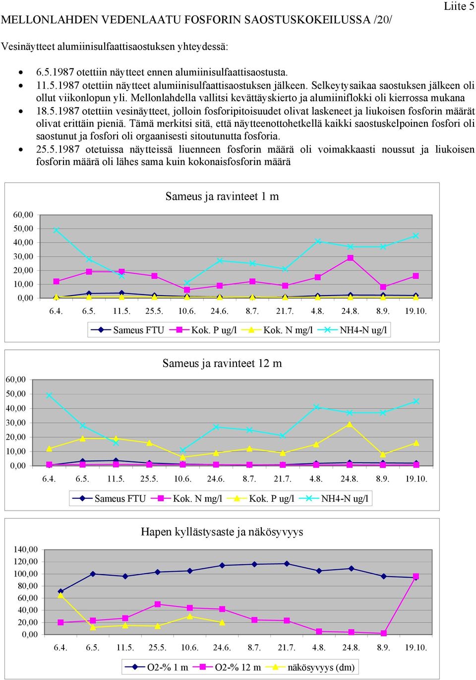 1987 otettiin vesinäytteet, jolloin fosforipitoisuudet olivat laskeneet ja liukoisen fosforin määrät olivat erittäin pieniä.