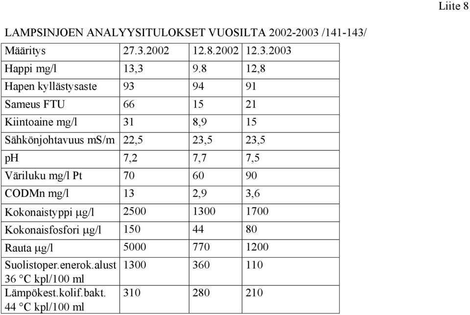 23,5 ph 7,2 7,7 7,5 Väriluku mg/l Pt 7 6 9 CODMn mg/l 13 2,9 3,6 Kokonaistyppi µg/l 25 13 17 Kokonaisfosfori µg/l