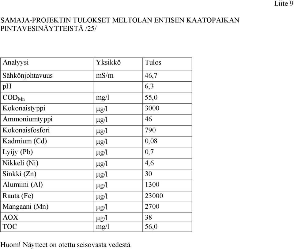 µg/l 79 Kadmium (Cd) µg/l,8 Lyijy (Pb) µg/l,7 Nikkeli (Ni) µg/l 4,6 Sinkki (Zn) µg/l 3 Alumiini (Al) µg/l 13