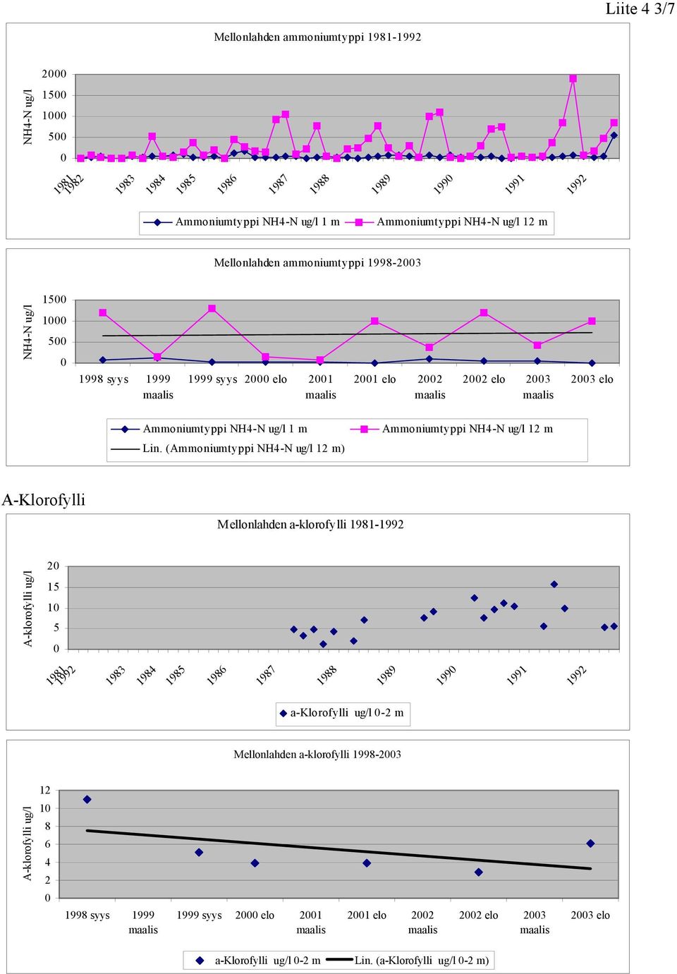 (Ammoniumtyppi NH4N ug/l 12 m) Ammoniumtyppi NH4N ug/l 12 m AKlorofylli Mellonlahden aklorofylli 19811992 2 Aklorofylli ug/l 15 1 5 1981 1992 1983 1984 1985 1986 1987 1988 1989