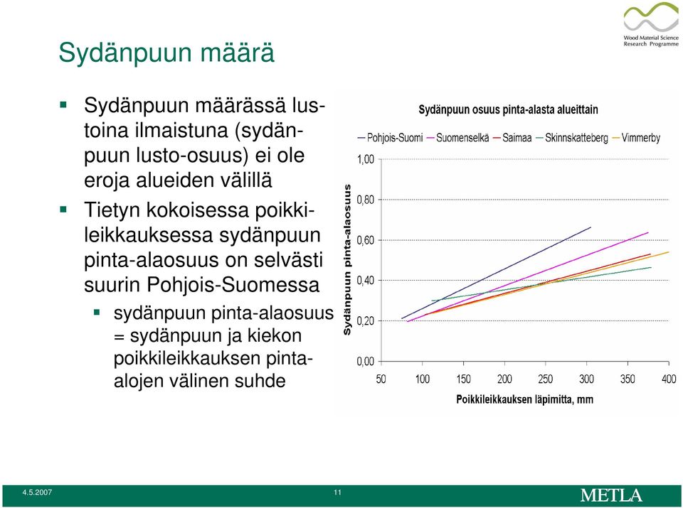 poikkileikkauksessa sydänpuun pinta-alaosuus on selvästi suurin