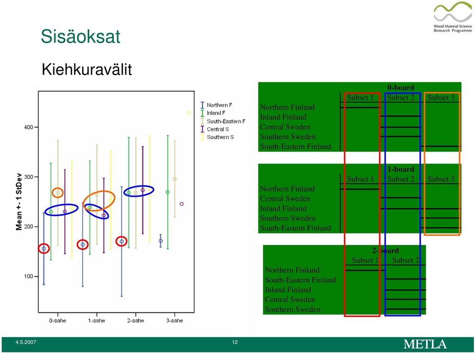 Finland Southern Sweden South-Eastern Finland 1-board Subset 1 Subset 2 Subset 3 Northern