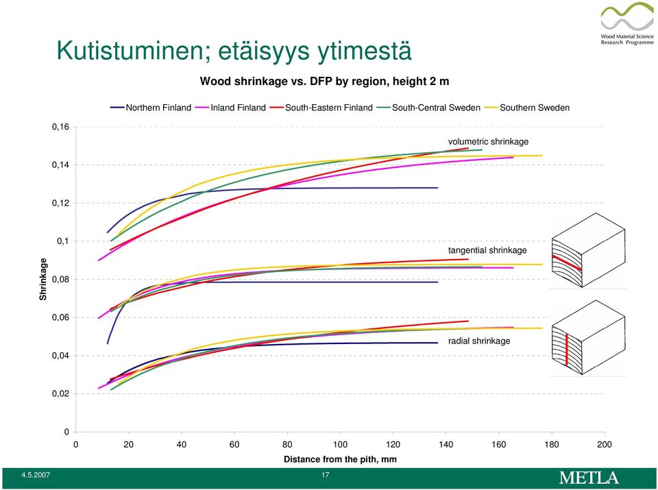 South-Central Sweden Southern Sweden 0,16 volumetric shrinkage 0,14 0,12 0,1 tangential