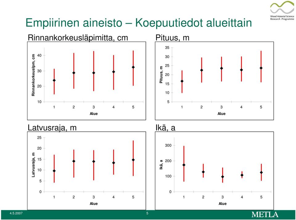 1 2 3 4 5 5 1 2 3 4 5 Alue Alue Latvusraja, m 25 20 Ikä, a 300