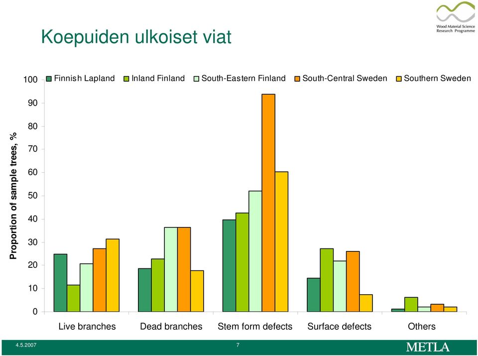 Proportion of sample trees, % 80 70 60 50 40 30 20 10 0 Big Live sound