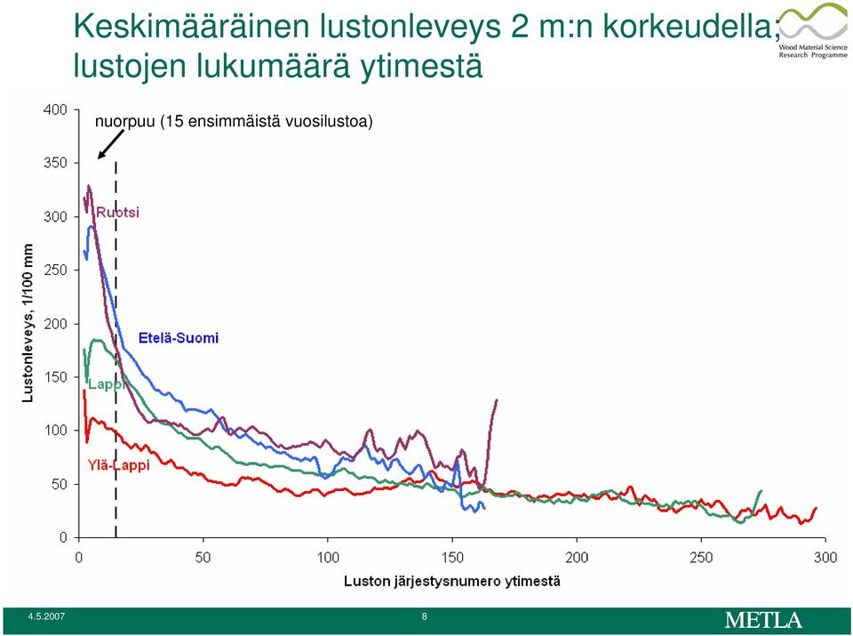 lukumäärä ytimestä nuorpuu (15