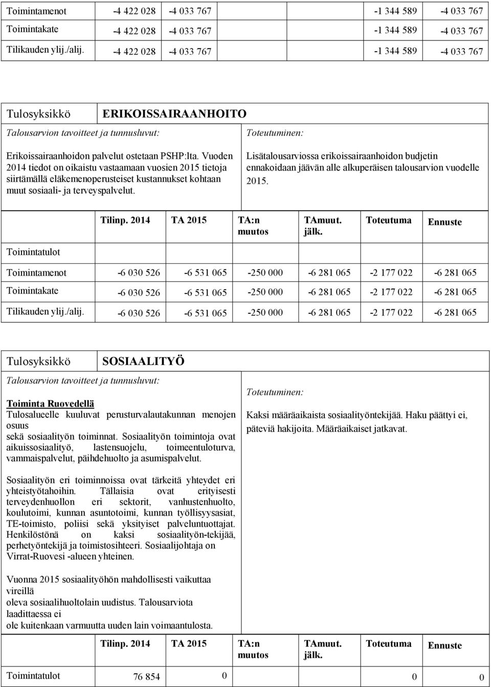 Vuoden 2014 tiedot on oikaistu vastaamaan vuosien 2015 tietoja siirtämällä eläkemenoperusteiset kustannukset kohtaan muut sosiaali- ja terveyspalvelut.