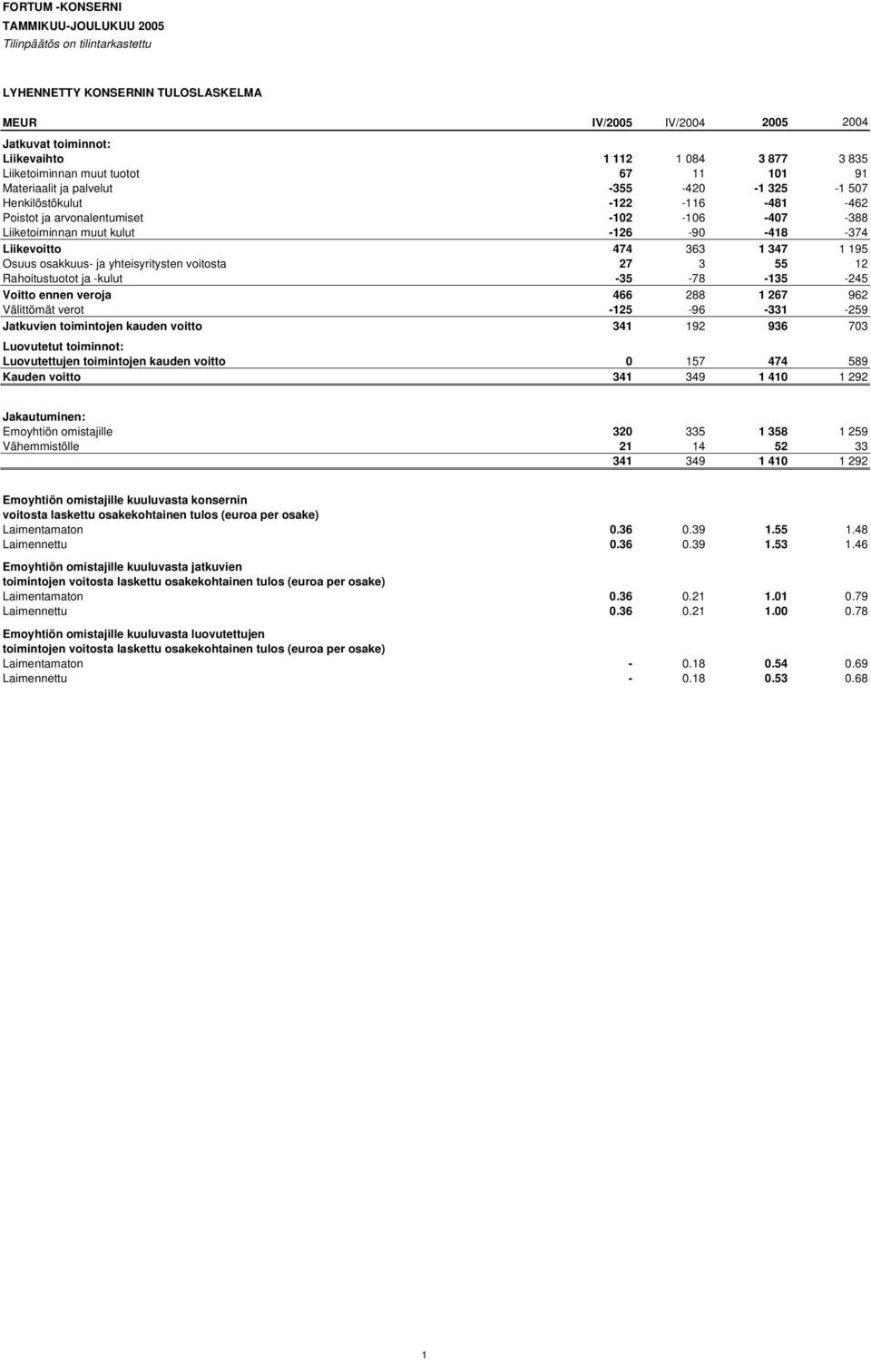 -418-374 Liikevoitto 474 363 1 347 1 195 Osuus osakkuus- ja yhteisyritysten voitosta 27 3 55 12 Rahoitustuotot ja -kulut -35-78 -135-245 Voitto ennen veroja 466 288 1 267 962 Välittömät verot -125-96