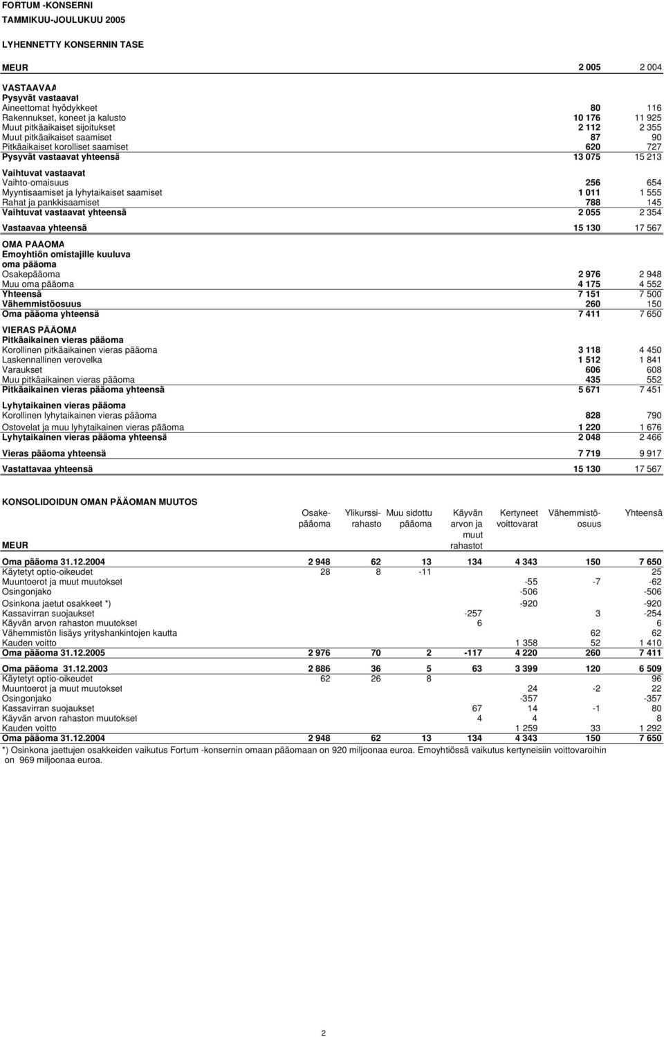 Myyntisaamiset ja lyhytaikaiset saamiset 1 011 1 555 Rahat ja pankkisaamiset 788 145 Vaihtuvat vastaavat yhteensä 2 055 2 354 Vastaavaa yhteensä 15 130 17 567 OMA PÄÄOMA Emoyhtiön omistajille kuuluva