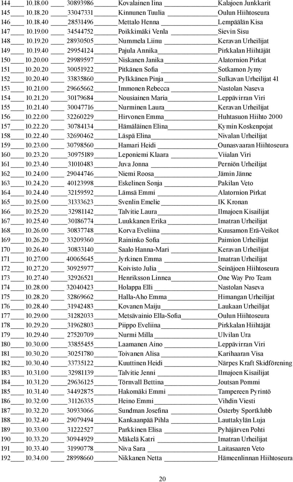 20.20 30051922 Pitkänen Sofia Sotkamon Jymy 152 10.20.40 33835860 Pylkkänen Pinja Sulkavan Urheilijat 41 153 10.21.00 29665662 Immonen Rebecca Nastolan Naseva 154 10.21.20 30179684 Nousiainen Maria Leppävirran Viri 155 10.