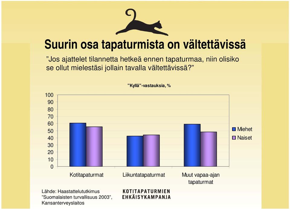 "Kyllä"-vastauksia, % 100 90 80 70 60 50 40 30 20 10 0 Kotitapaturmat Liikuntatapaturmat