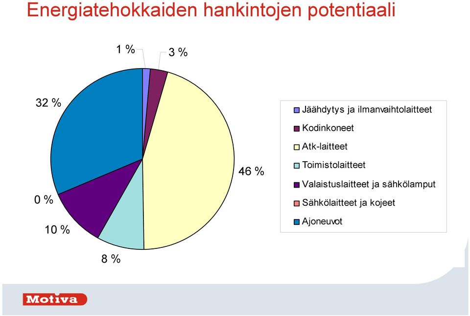 46 % Kodinkoneet Atk-laitteet Toimistolaitteet