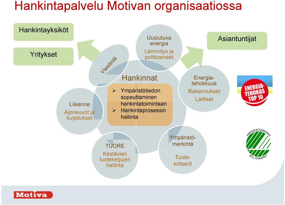 Ympäristötiedon sopeuttaminen hankintatoimintaan Hankintaprosessin hallinta TUORE