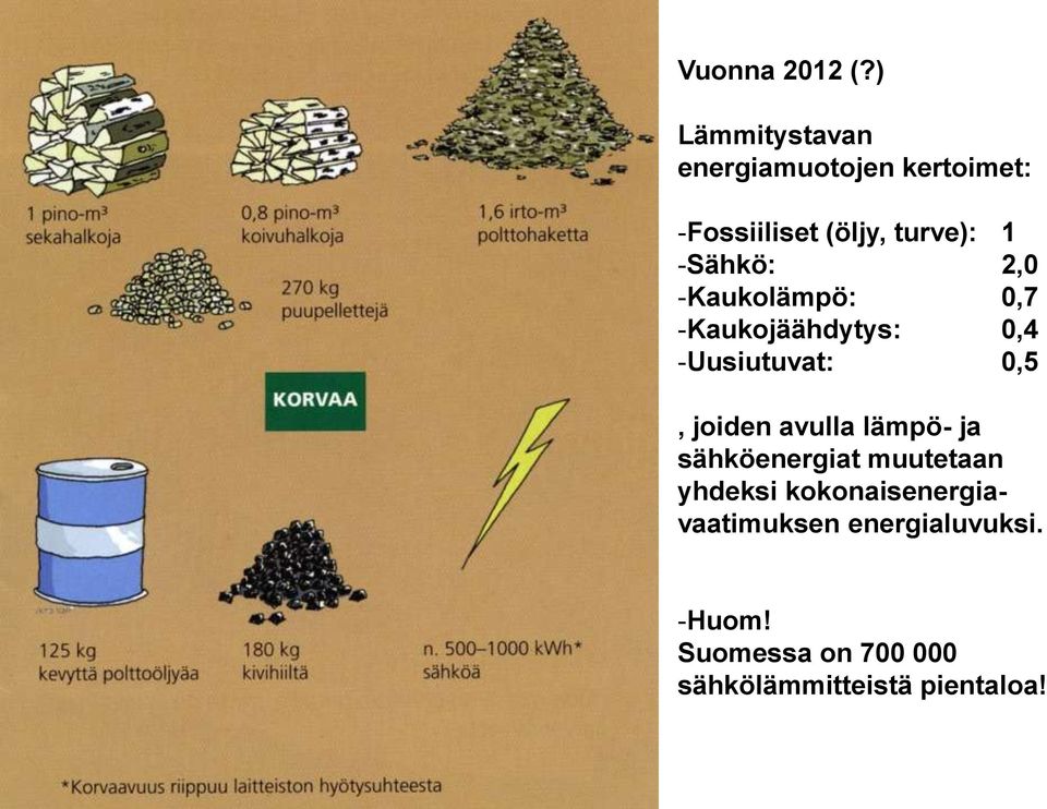 -Sähkö: 2,0 -Kaukolämpö: 0,7 -Kaukojäähdytys: 0,4 -Uusiutuvat: 0,5, joiden